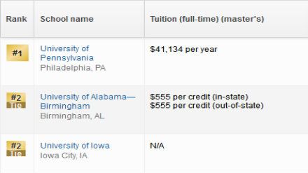 2019美国研究生护理管理专业排名
