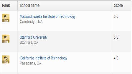2019美国研究生物理学专业排名