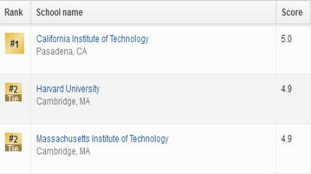 2019美国研究生化学专业排名