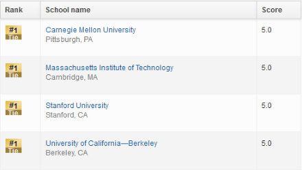 2019美国研究生计算机科学专业排名