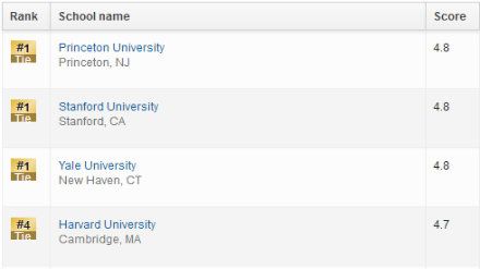 2019美国研究生历史学专业排名