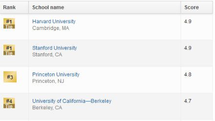 2019美国研究生政治学专业排名