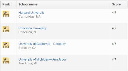 2019美国研究生社会学专业排名