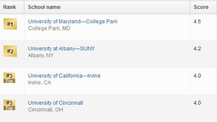 2019美国研究生犯罪学专业排名