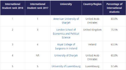 2018世界大学国际生占比排名TOP200