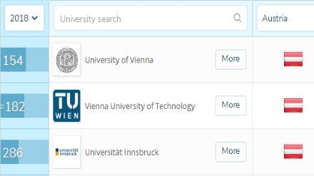 2018QS奥地利大学排名