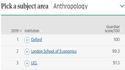 2019卫报英国大学专业排名 人类学专业