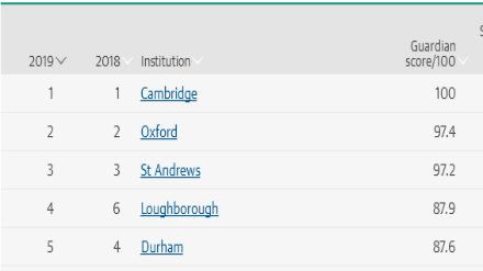 2019卫报英国大学排名TOP50