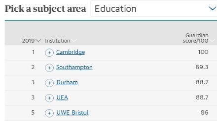 2019卫报英国大学专业排名 教育学专业