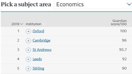 2019卫报英国大学专业排名 经济学专业