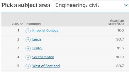 2019卫报土木工程专业英国大学排名