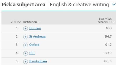 2019卫报英语与创意写作专业英国大学排名