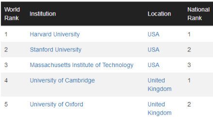 2018-2019CWUR世界大学排名TOP200