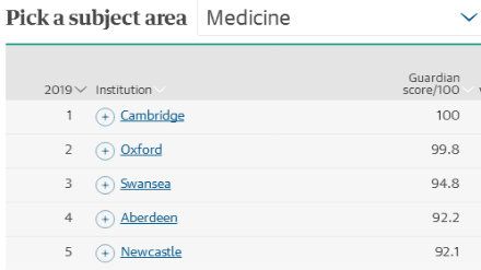 2019卫报医学专业英国大学排名