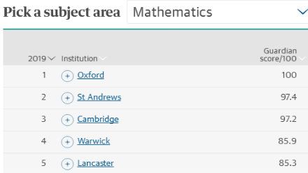 2019卫报数学专业英国大学排名