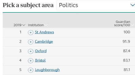 2019卫报政治学专业英国大学排名