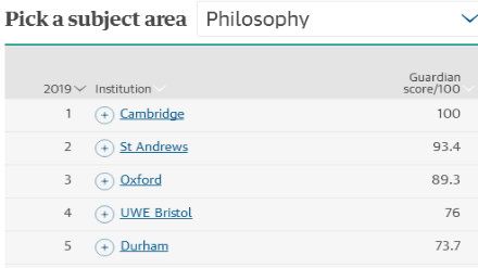 2019卫报哲学专业英国大学排名