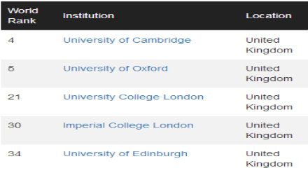 2018-2019CWUR英国大学排名