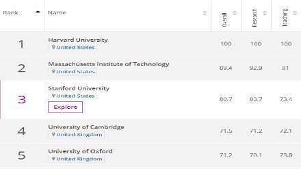 2018THE世界大学化学工程声誉排名