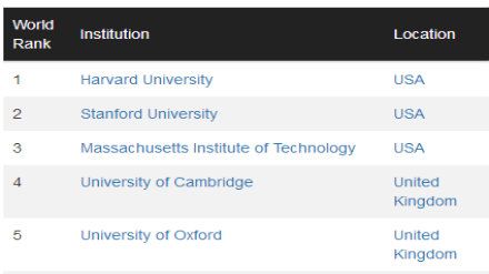 2018-2019CWUR世界大学排名Top500