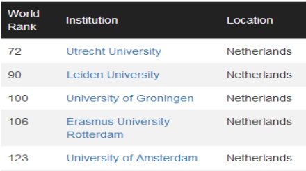 2018-2019CWUR荷兰大学排名