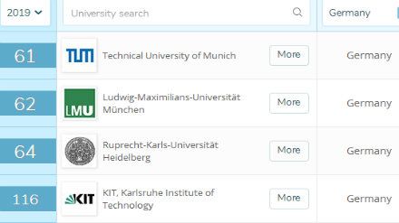 2019QS德国大学排名