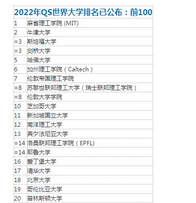 2022年QS世界大学排名已公布:前100
