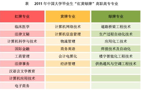 高职高专专业