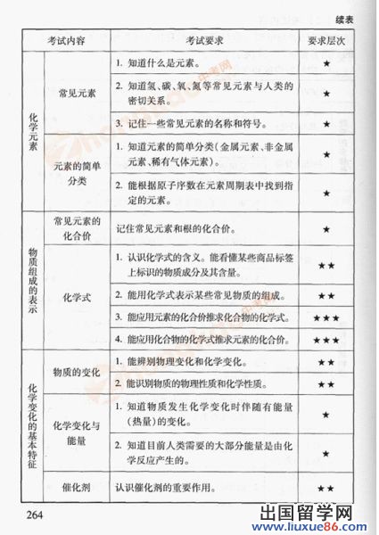 2012年北京中考化学考试说明