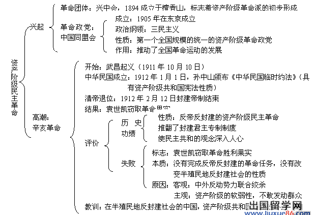 文本框: 资产阶级民主革命