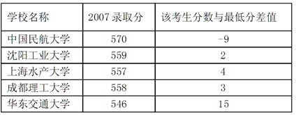 考生填报志愿高校录取分数线