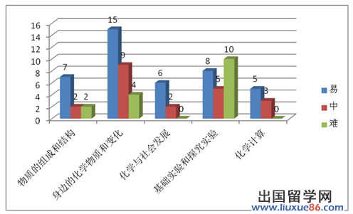 2012年北京中考化学试题分析