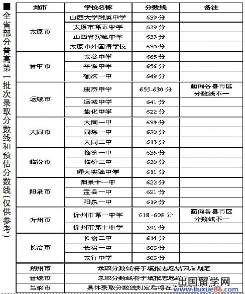 山西中考分数线