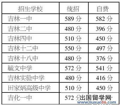 吉林市中考分数线