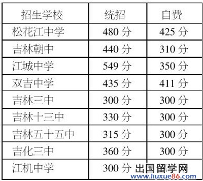 吉林市中考分数线