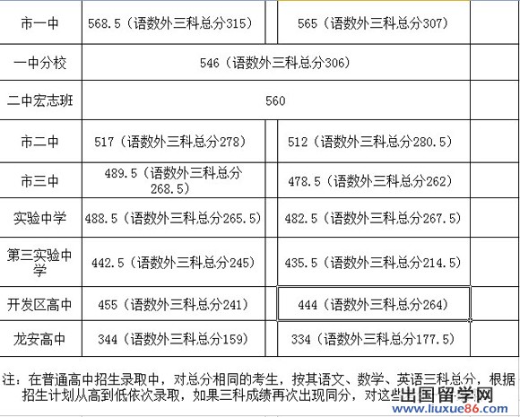 安阳中考分数线