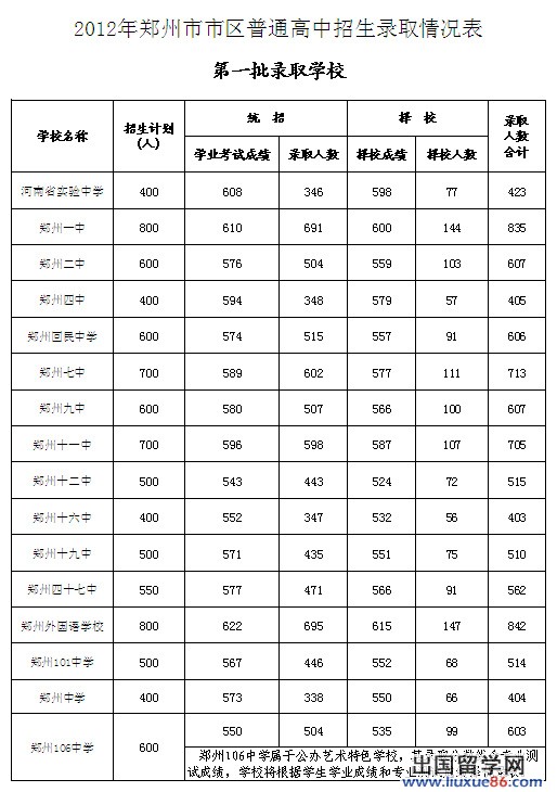 2012年郑州市区普通高中录取分数线公布