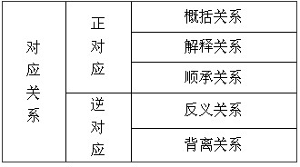 2010公务员《行测》言语理解：讲方法 重归纳