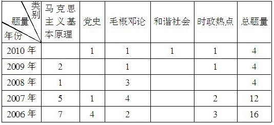 2011浙江公务员考试《行测》考情分析：综合知识