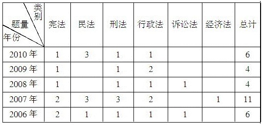 2011浙江公务员考试《行测》考情分析：综合知识