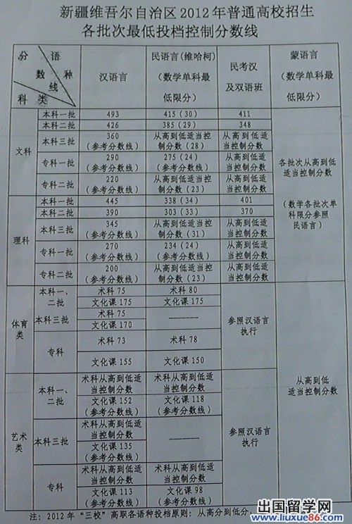 2012新疆高考分数线:一本文科493分 理科445分