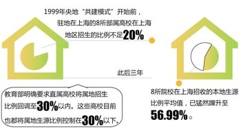 央地财政拨款消长 异地高考倒逼顶层改革