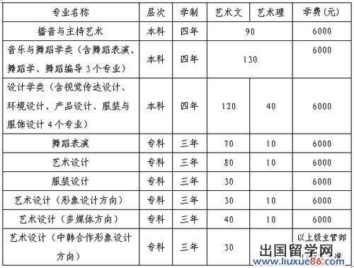 山东青年政治学院2013年艺术类专业招生章程