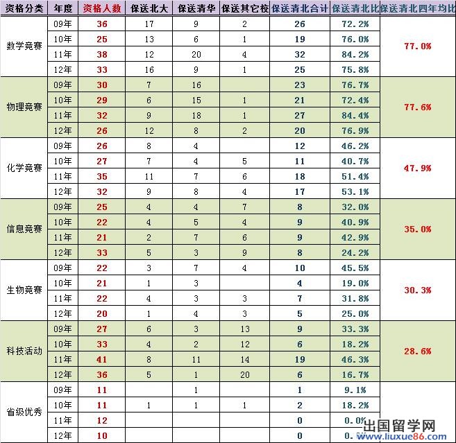 2009—2012年获北大清华保送资格(人数）统计