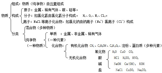 初三化学知识点：自然界的水