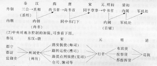 高考历史知识点,高考历史考点,高考历史重难点,