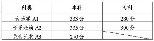 2013年陕西省普通高校艺术类招生专业课统考、联考成绩揭晓