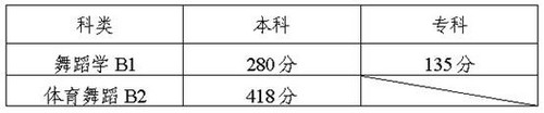 2013年陕西省普通高校艺术类招生专业课统考、联考成绩揭晓