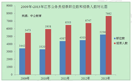 江苏公务员考试