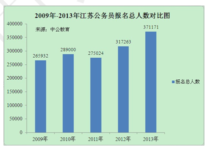 江苏公务员考试